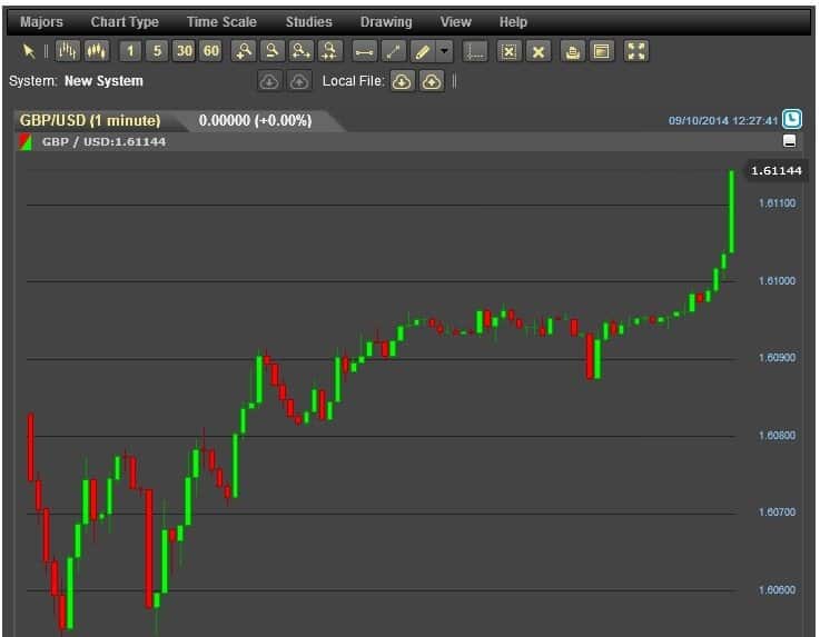 Analisi Tecnica: Candlestick, formazioni di inversione e continuazione