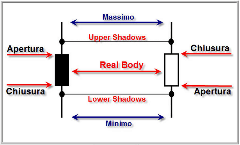 grafico-candele-massimo-minimo