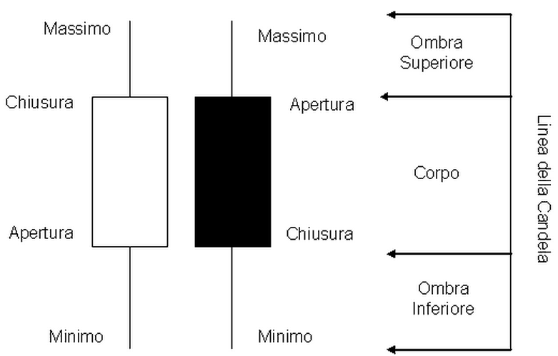 prezzo-minimo-massimo-delle-candele