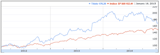 grafico azionario google