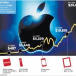 Comprare Azioni Apple: Come Si Fa e Dove Conviene Investire