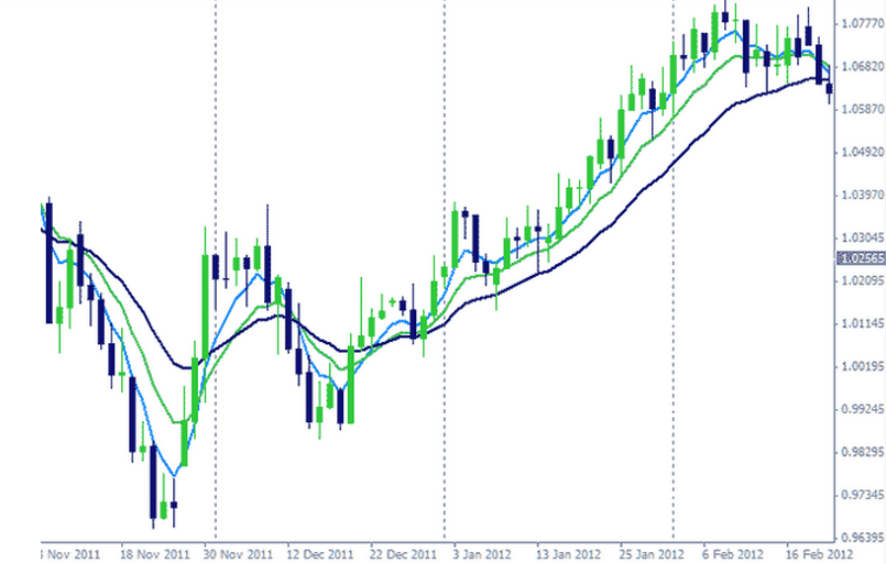 Le Tendenze o Trend nel trading online