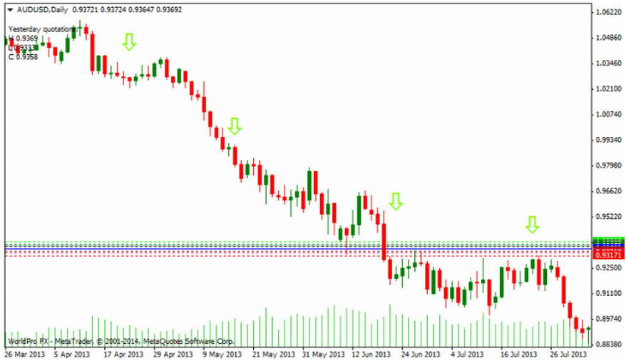 Le Tendenze o Trend nel trading online