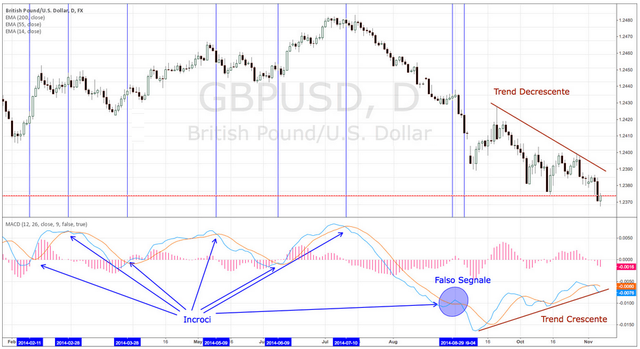 indicatore-di-trading-MACD-trend-line-istogramma