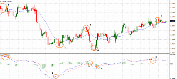 MACD trading