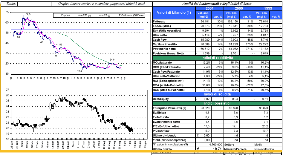 Calendario dati macroeconomici