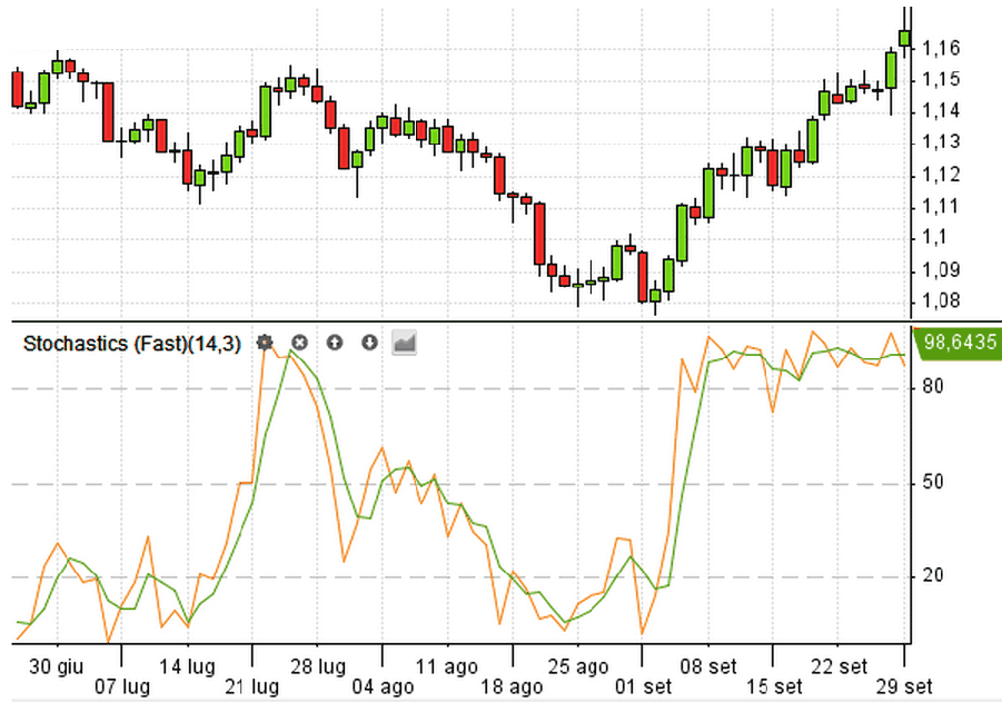 grafico-ipervenduto-ipercomprato-oscillatore-stocastico