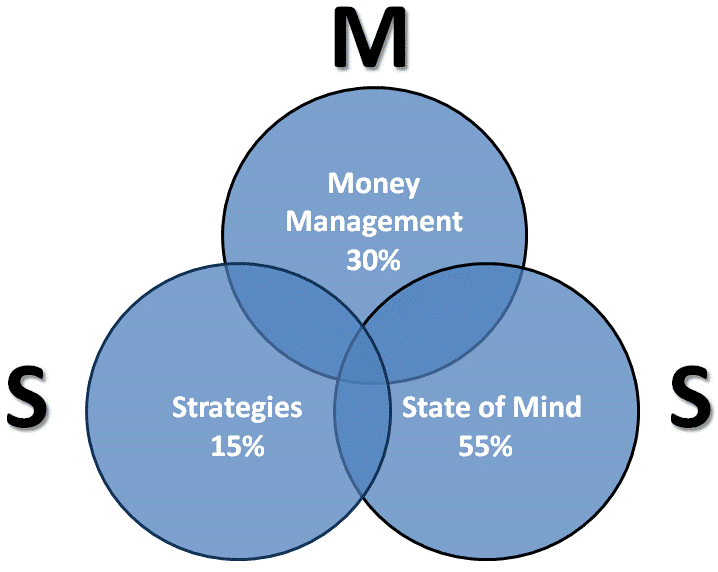 money-management-project-strategy