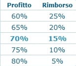 Opzioni Binarie e rimborso sulle perdite