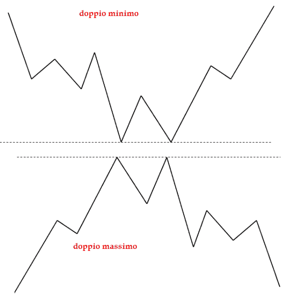 analisi-tecnica-doppio-minimo-massimo