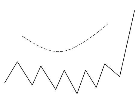 analisi-tecnica- saucer-bottom