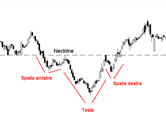 analisi-tecnica-testa-spalla-rovescio