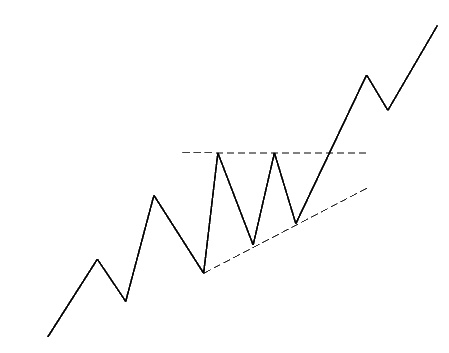 analisi-tecnica-triangolo-ascendente
