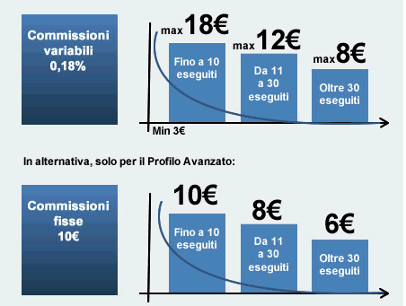 bancoposta commissioni