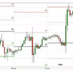 Trading Intraday (o day trading): tecniche e consigli per principianti