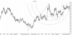 Trading con Fibonacci