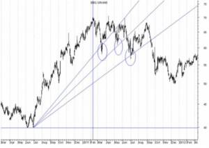 Fibonacci borsa