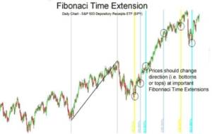 Fibonacci Forex strategia