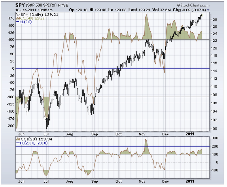 indicatore-cci-utilizzo-sharpcharts