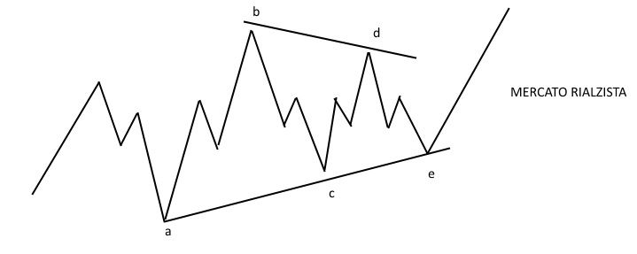 Figura 3 - Strategia opzioni binarie TRIANGOLO