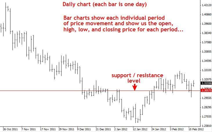 grafico-a-barre-forex