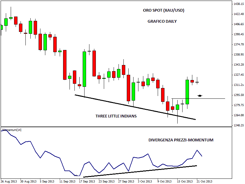 Le divergenze nelle opzioni binarie - strategia