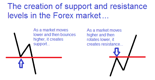 Strategia Forex: Strategie base per il Forex trading