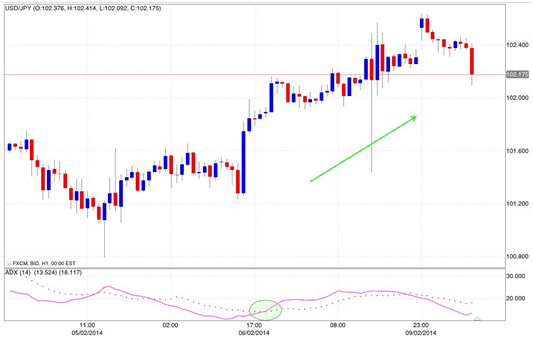 Indicatore ADX Forex