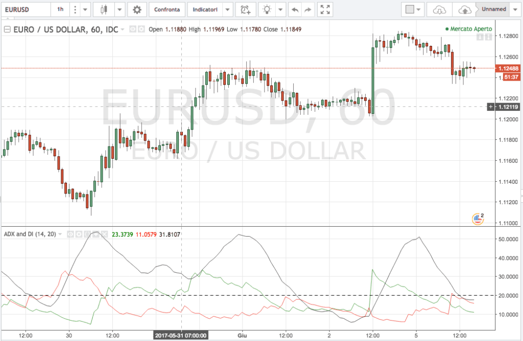 Forex ADX