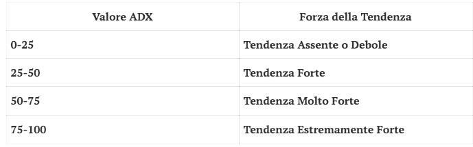 indicatore adx forza trend