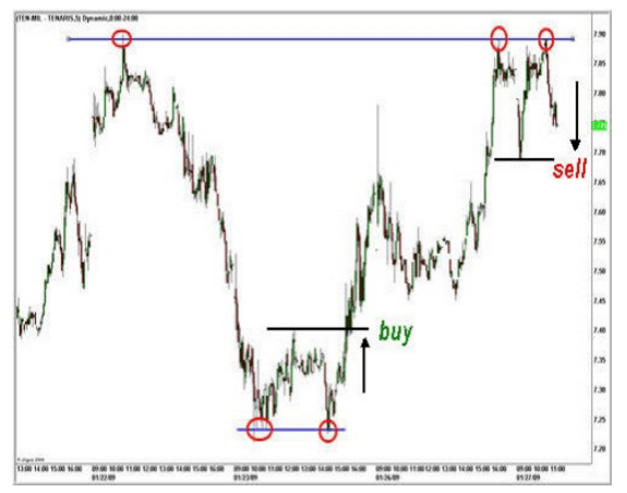 Doppio minimo nel forex