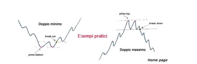 Doppio minimo nel forex