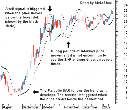 Parabolic SAR: pattern trading e strategia