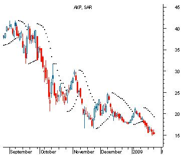 Parabolic SAR: pattern trading e strategia