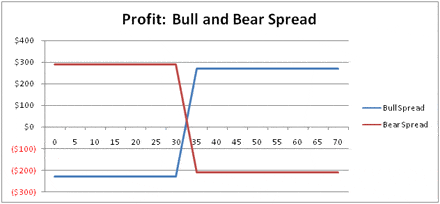 bull-and-bear-spread