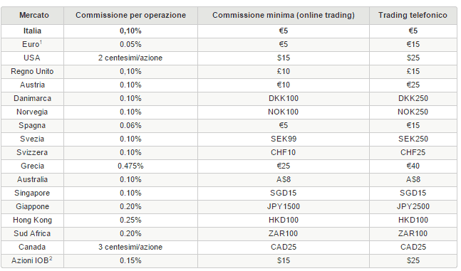 IG Markets: opinioni e demo piattaforma di trading IG.com