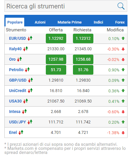 ETF cosa sono: come investire e fare trading su ETF