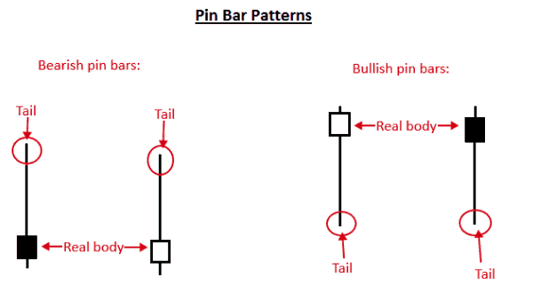 pin bar stratégia az opciókhoz