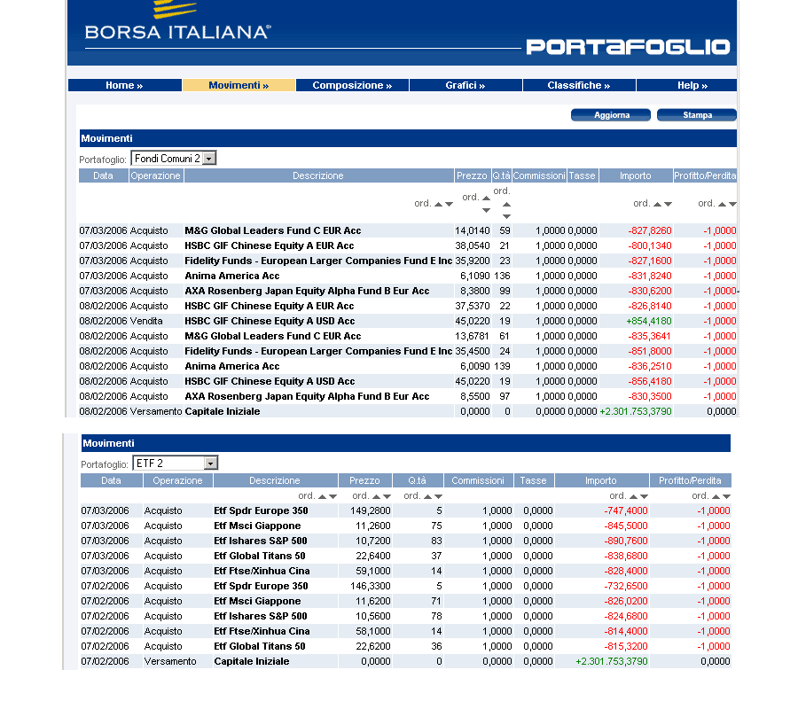 Borsa virtuale portafoglio