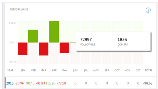 Investire su etoro