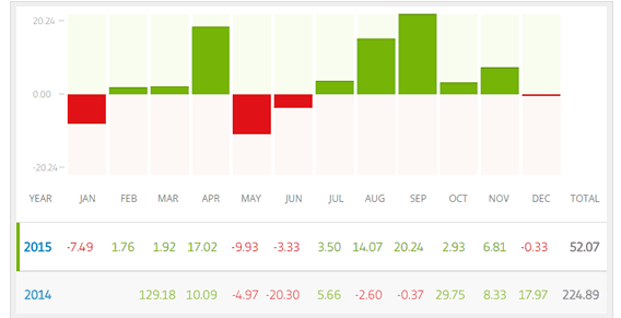 Investire con eToro