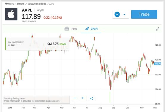 CFD etoro
