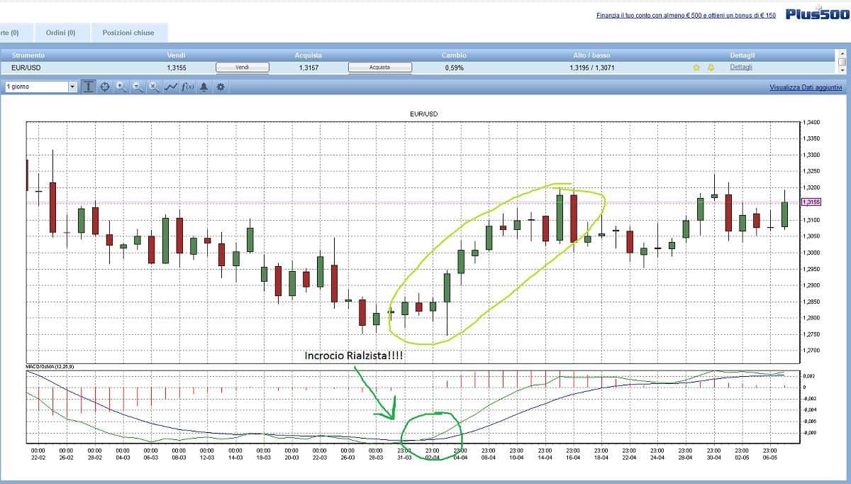 come guadagnare con il trading online