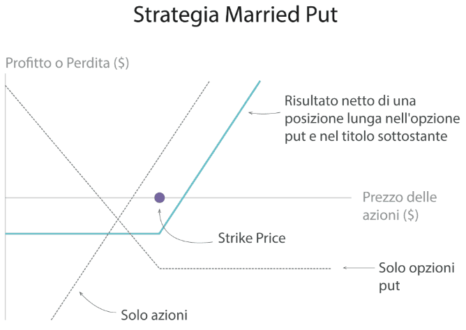 put stratégia)