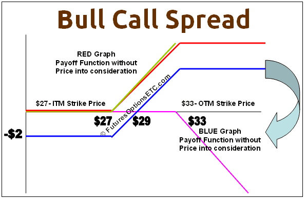 strategia opzioni binarie Bull Call Spread