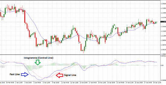 MACD Indicatore