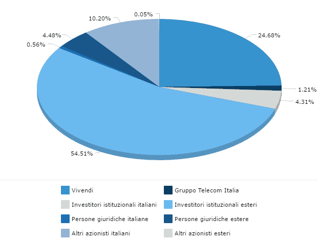 Trading system azioni italia