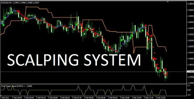 Estratégia de escalpelamento de Forex