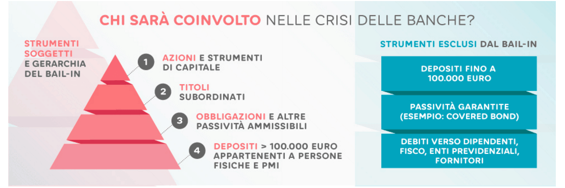 Cos E Il Bail In E Cosa Significa Meteofinanza Com
