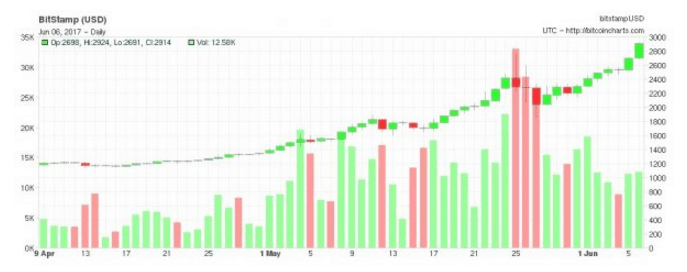 Bitcoin: nuovi massimi record ad un passo dai $ 3000!